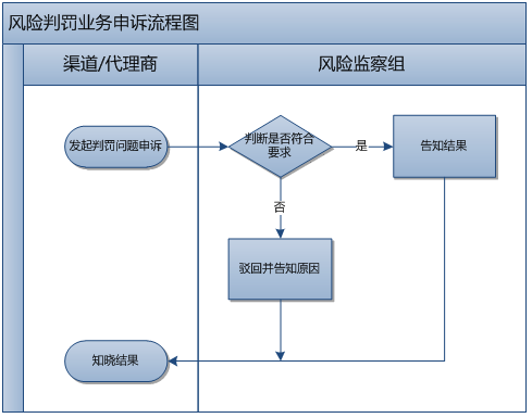 360推广增值服务组业务处理流程