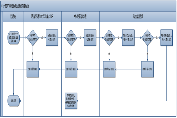 360推广增值服务组业务处理流程 360推广增值服务组业务处理流程