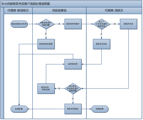 360推广增值服务组业务处理流程