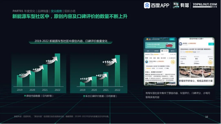 百度广告推广:洞察2022中国新能源汽车内容生态趋势洞察 百度广告推广:洞察2022中国新能源汽车内容生态趋势洞察