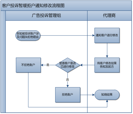 360推广星级客户服务特殊业务流程说明