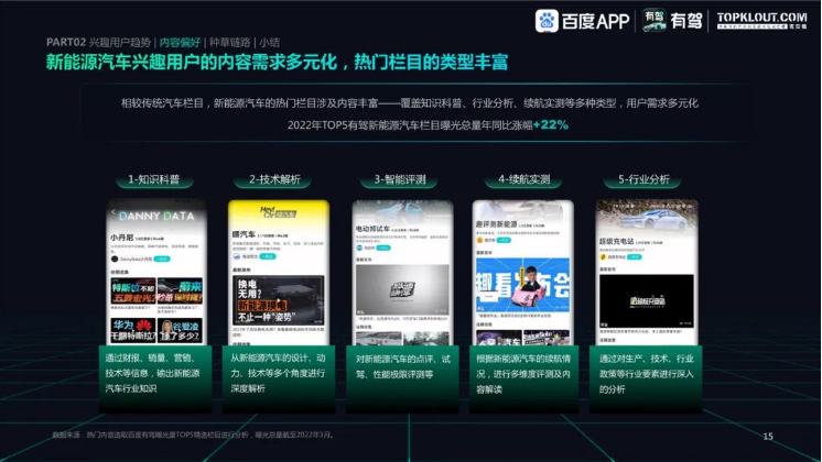 百度广告推广:洞察2022中国新能源汽车内容生态趋势洞察 百度广告推广:洞察2022中国新能源汽车内容生态趋势洞察
