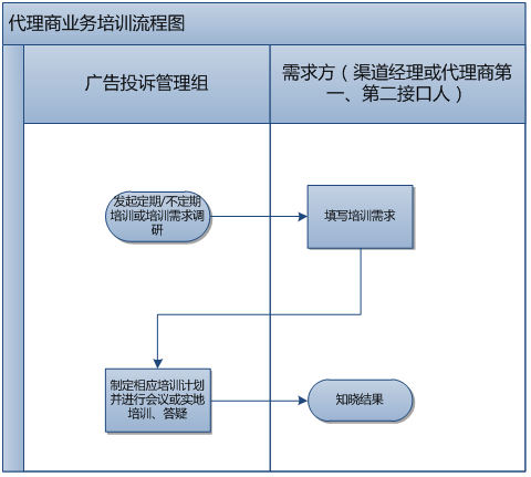 360推广星级客户服务特殊业务流程说明