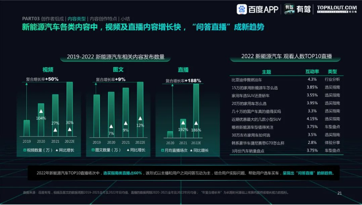百度广告推广:洞察2022中国新能源汽车内容生态趋势洞察 百度广告推广:洞察2022中国新能源汽车内容生态趋势洞察