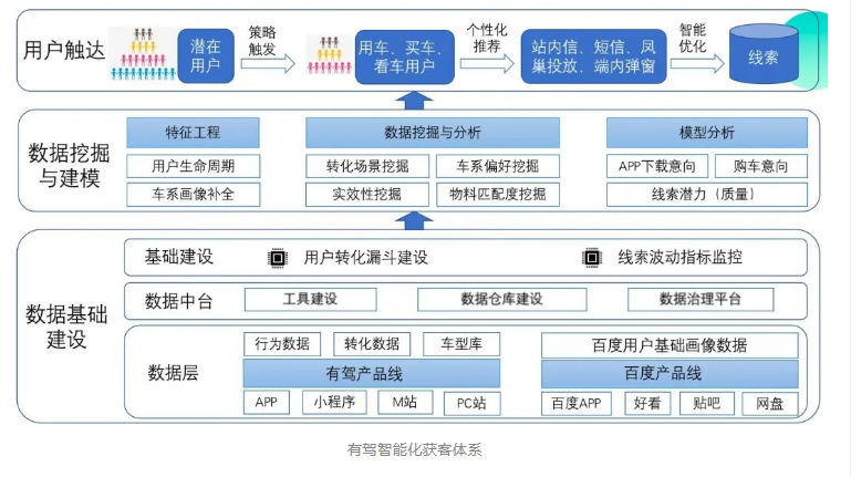 百度广告推广 - 有驾创新智能化获客策略 精准触达目标消费者