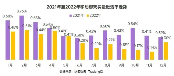 2023年,游戏行业要走出营销广告「流量焦虑」 2023年,游戏行业要走出营销广告「流量焦虑」 