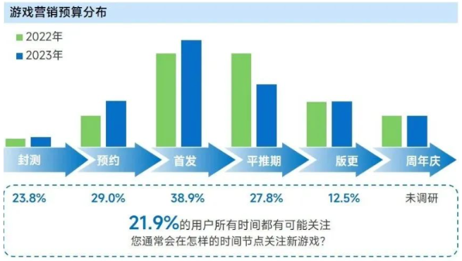 2023年,游戏行业要走出营销广告「流量焦虑」 2023年,游戏行业要走出营销广告「流量焦虑」 