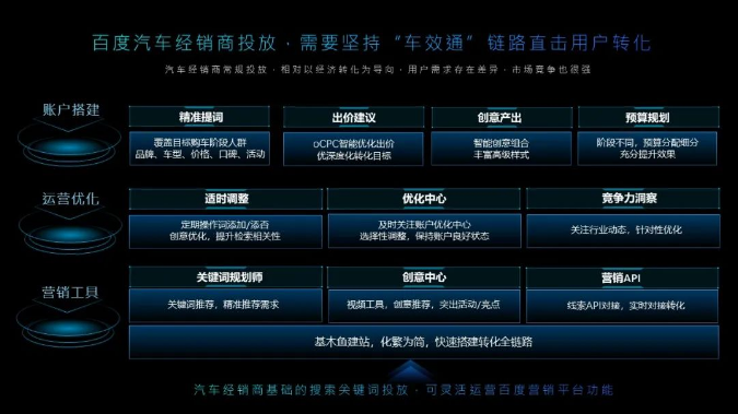 经销有道,疫后发力 | 百度汽车经销商营销策略 - 百度广告投放平台 经销有道,疫后发力 | 百度汽车经销商营销策略 - 百度广告投放平台