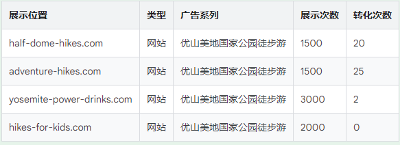 Google广告平台:评估展示广告网络上的广告效果 Google广告平台:评估展示广告网络上的广告效果