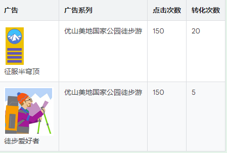 Google广告平台:评估展示广告网络上的广告效果 Google广告平台:评估展示广告网络上的广告效果