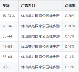 Google广告平台:评估展示广告网络上的广告效果 Google广告平台:评估展示广告网络上的广告效果