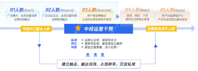 车企的腾讯广告数字营销:表单旧思维与多维转化的新思维 车企的腾讯广告数字营销:表单旧思维与多维转化的新思维