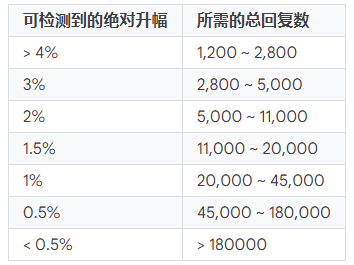 Google广告推广:关于品牌提升问卷调查回复的计数和绝对升幅 Google广告推广:关于品牌提升问卷调查回复的计数和绝对升幅