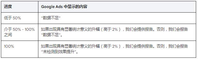 Google广告推广:加速模式的品牌提升效果研究评测简介 Google广告推广:加速模式的品牌提升效果研究评测简介