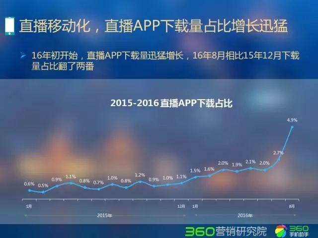 360推广平台:直播行业Q2研究报告 360推广平台:直播行业Q2研究报告