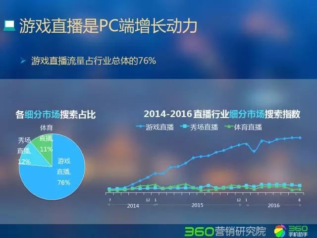 360推广平台:直播行业Q2研究报告 360推广平台:直播行业Q2研究报告