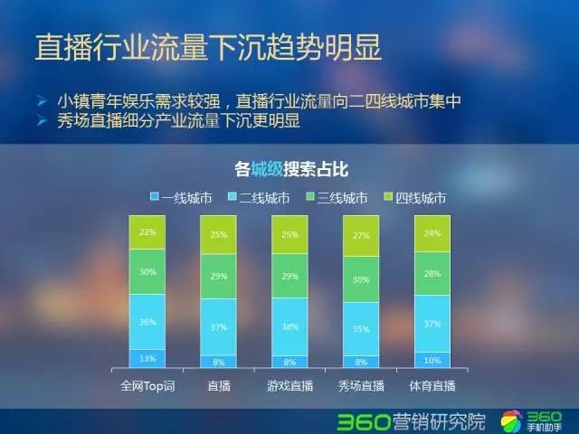 360推广平台:直播行业Q2研究报告 360推广平台:直播行业Q2研究报告