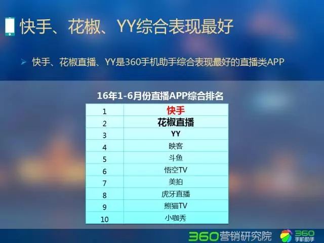 360推广平台:直播行业Q2研究报告 360推广平台:直播行业Q2研究报告