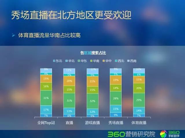360推广平台:直播行业Q2研究报告 360推广平台:直播行业Q2研究报告