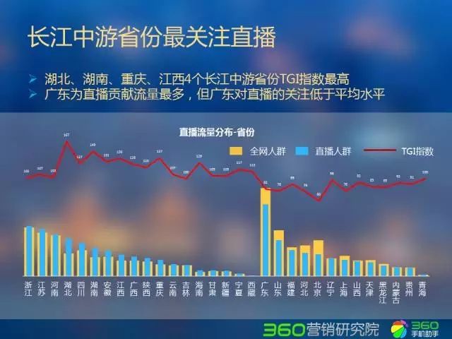 360推广平台:直播行业Q2研究报告 360推广平台:直播行业Q2研究报告