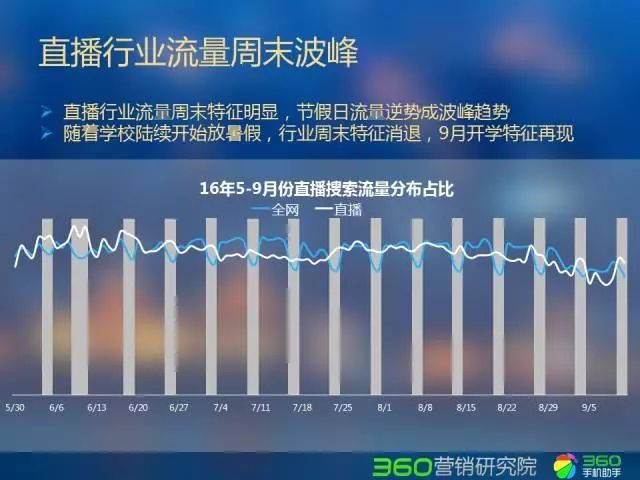 360推广平台:直播行业Q2研究报告 360推广平台:直播行业Q2研究报告