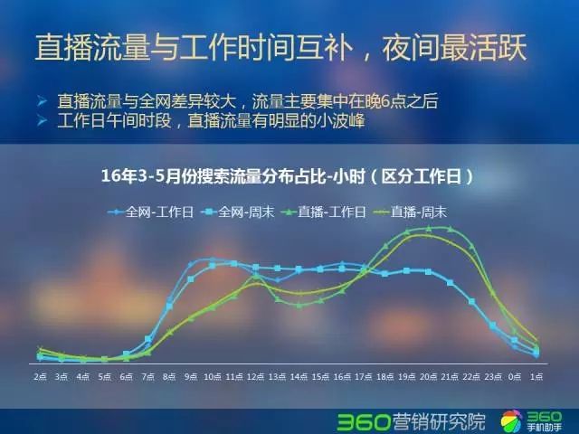 360推广平台:直播行业Q2研究报告 360推广平台:直播行业Q2研究报告