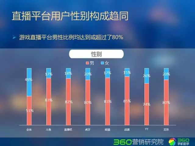360推广平台:直播行业Q2研究报告 360推广平台:直播行业Q2研究报告