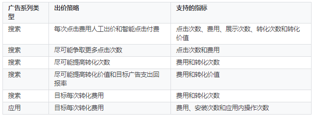 Google广告推广：说明功能简介