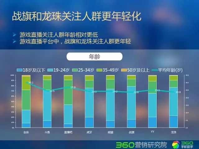 360推广平台:直播行业Q2研究报告 360推广平台:直播行业Q2研究报告