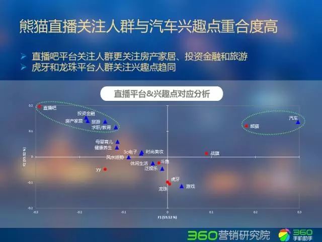 360推广平台:直播行业Q2研究报告 360推广平台:直播行业Q2研究报告