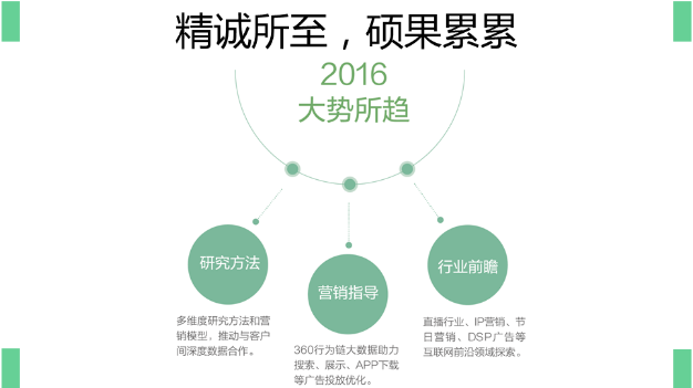 360推广平台:360数字营销大数据研究成果 360推广平台:360数字营销大数据研究成果