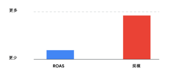 Google视频广告：制作广告和广告系列-应用广告系列出价简介