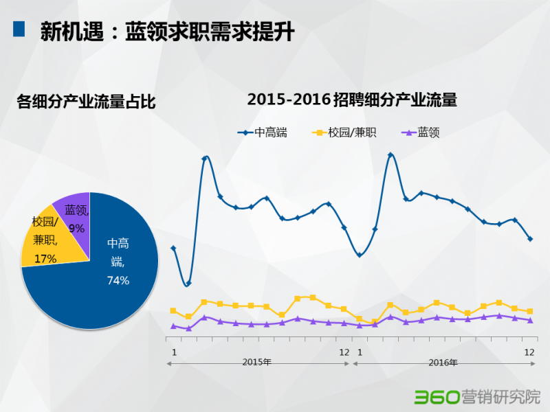 360推广平台:招聘行业大数据报告 360推广平台:招聘行业大数据报告