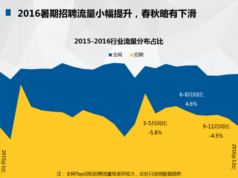 360推广平台:招聘行业大数据报告 360推广平台:招聘行业大数据报告