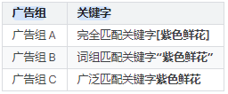 Google广告平台:搜索字词报告简介 Google广告平台:搜索字词报告简介