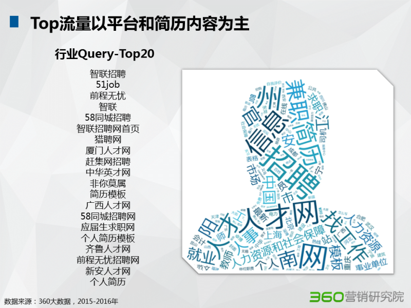 360推广平台:招聘行业大数据报告 360推广平台:招聘行业大数据报告