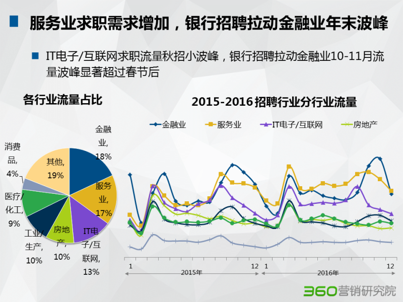 360推广平台:招聘行业大数据报告 360推广平台:招聘行业大数据报告