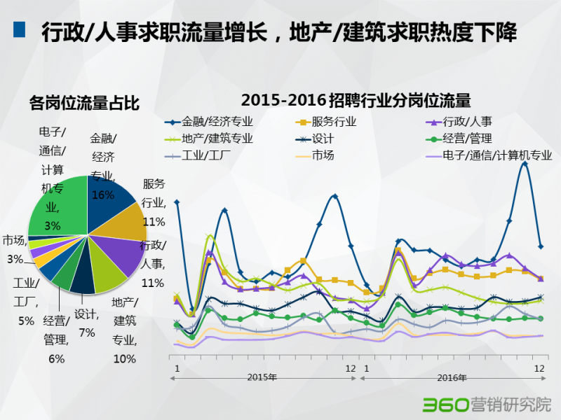 360推广平台:招聘行业大数据报告 360推广平台:招聘行业大数据报告