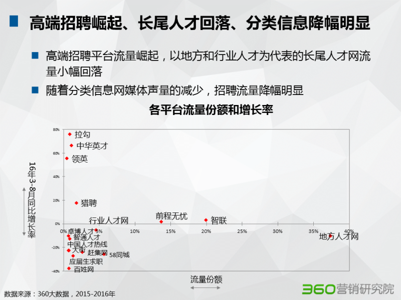 360推广平台:招聘行业大数据报告 360推广平台:招聘行业大数据报告