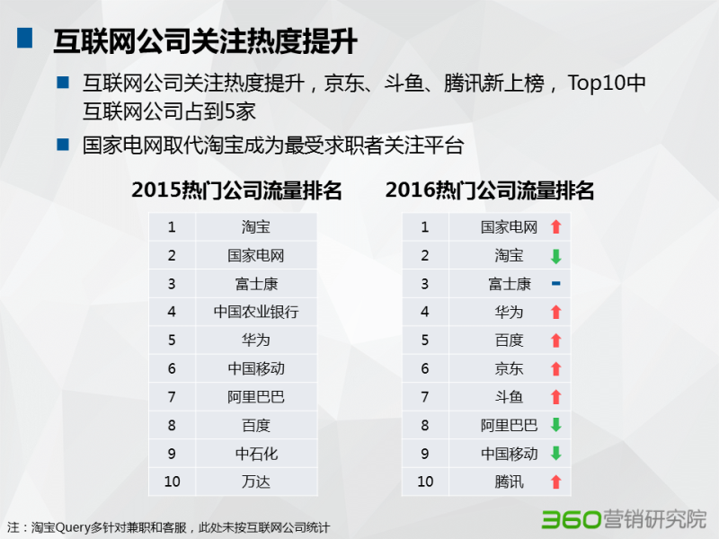 360推广平台:招聘行业大数据报告 360推广平台:招聘行业大数据报告