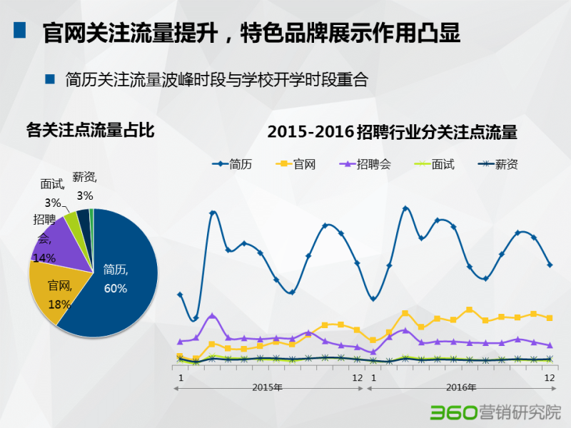 360推广平台:招聘行业大数据报告 360推广平台:招聘行业大数据报告