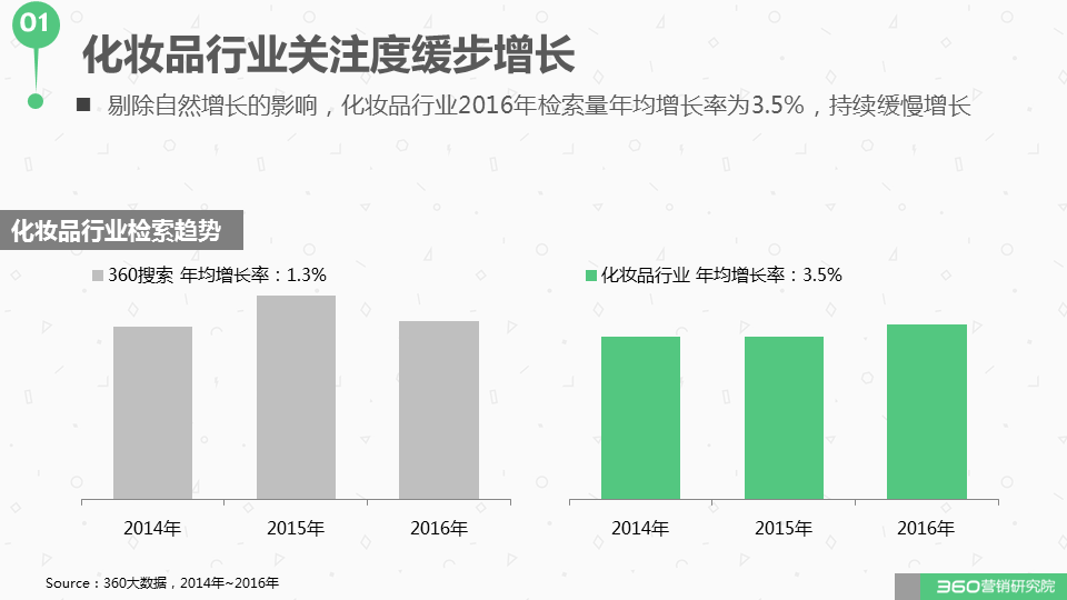 360广告营销:如何与这个“看脸的世界”和平相处?化妆品行业研究报告! 360广告营销:如何与这个“看脸的世界”和平相处?化妆品行业研究报告!