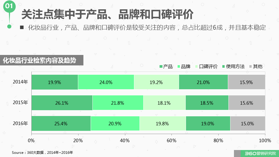 360广告营销:如何与这个“看脸的世界”和平相处?化妆品行业研究报告! 360广告营销:如何与这个“看脸的世界”和平相处?化妆品行业研究报告!