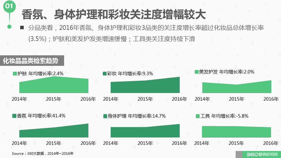 360广告营销:如何与这个“看脸的世界”和平相处?化妆品行业研究报告! 360广告营销:如何与这个“看脸的世界”和平相处?化妆品行业研究报告!