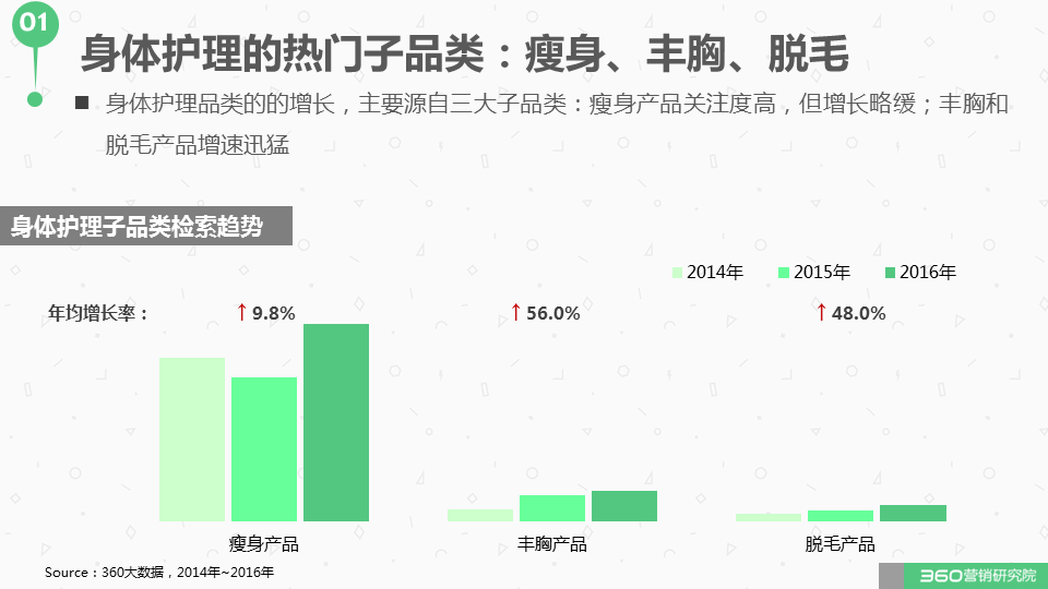 360广告营销:如何与这个“看脸的世界”和平相处?化妆品行业研究报告! 360广告营销:如何与这个“看脸的世界”和平相处?化妆品行业研究报告!