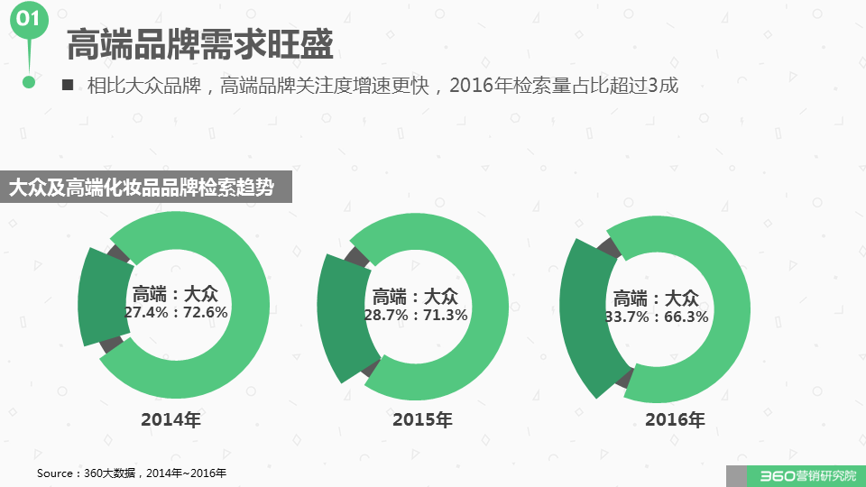 360广告营销:如何与这个“看脸的世界”和平相处?化妆品行业研究报告! 360广告营销:如何与这个“看脸的世界”和平相处?化妆品行业研究报告!
