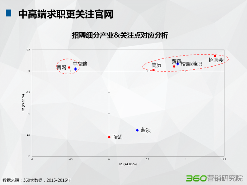 360推广平台:招聘行业大数据报告 360推广平台:招聘行业大数据报告