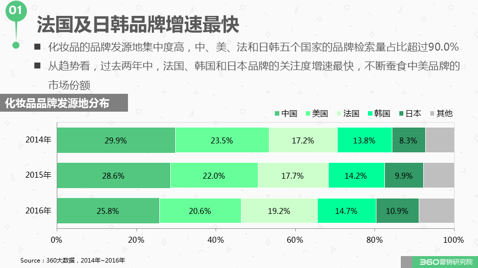 360广告营销:如何与这个“看脸的世界”和平相处?化妆品行业研究报告! 360广告营销:如何与这个“看脸的世界”和平相处?化妆品行业研究报告!