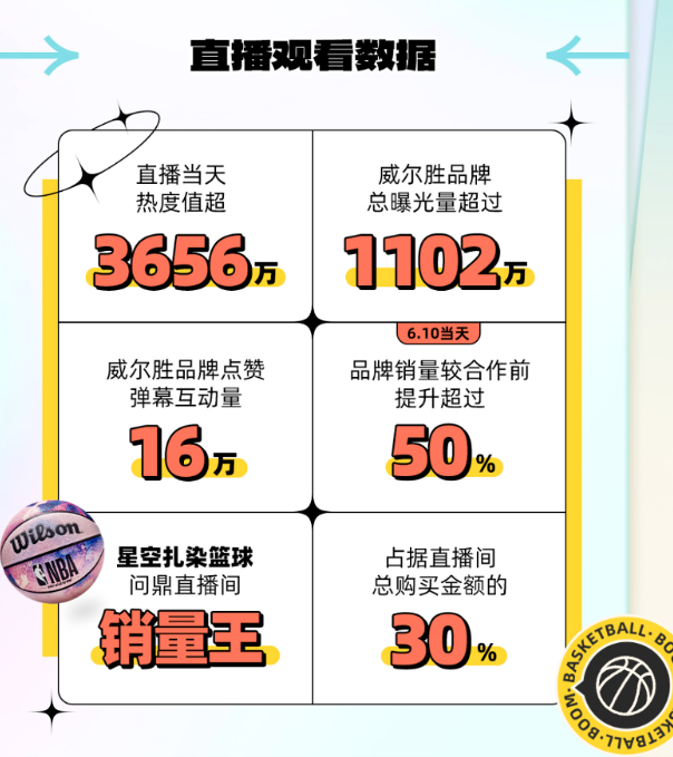 腾讯广告:腾讯NBAxWilson「线上主场购」带来「从内容到生意」新体验 腾讯广告:腾讯NBAxWilson「线上主场购」带来「从内容到生意」新体验