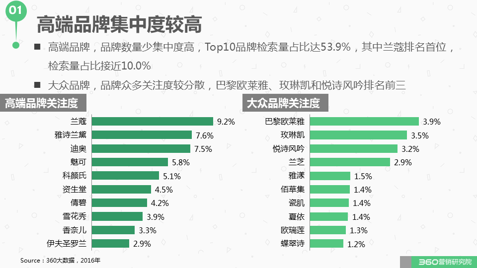360广告营销:如何与这个“看脸的世界”和平相处?化妆品行业研究报告! 360广告营销:如何与这个“看脸的世界”和平相处?化妆品行业研究报告!